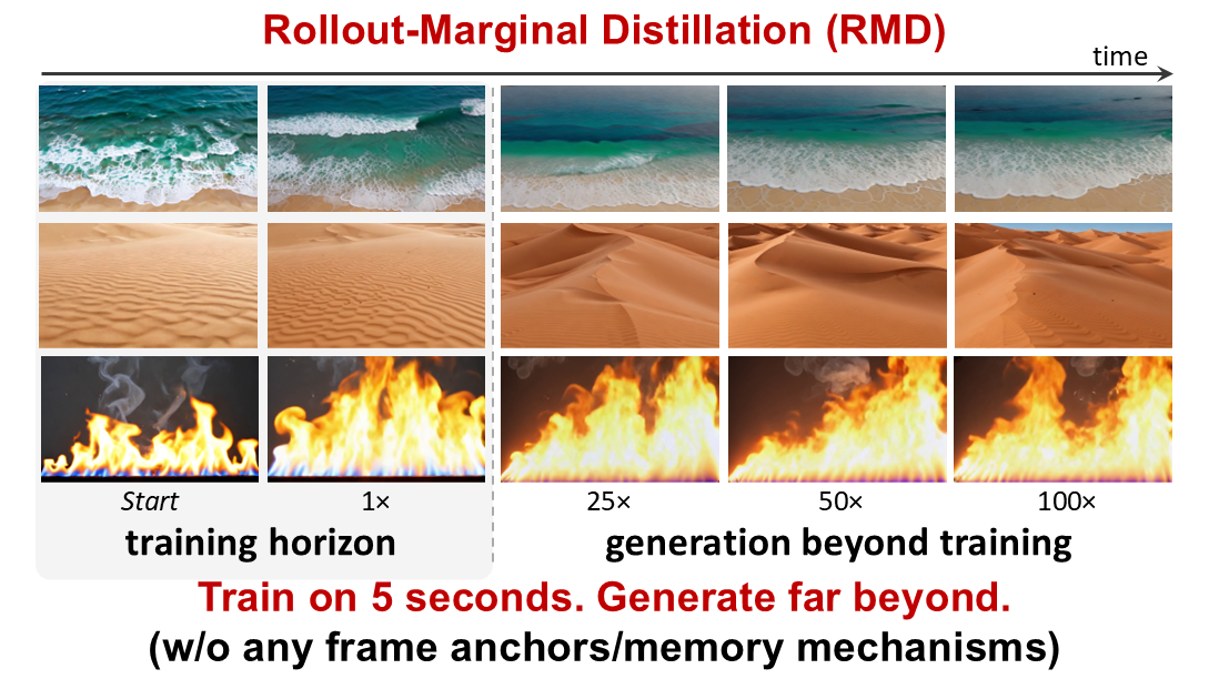 Rollout-Marginal Distillation for long-horizon autoregressive video generation
